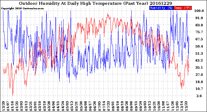 Milwaukee Weather Outdoor Humidity<br>At Daily High<br>Temperature<br>(Past Year)