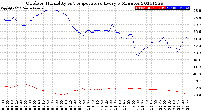 Milwaukee Weather Outdoor Humidity<br>vs Temperature<br>Every 5 Minutes