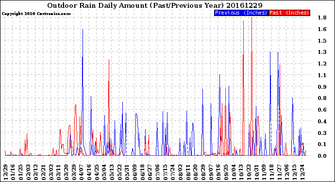 Milwaukee Weather Outdoor Rain<br>Daily Amount<br>(Past/Previous Year)