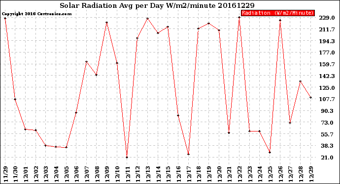 Milwaukee Weather Solar Radiation<br>Avg per Day W/m2/minute