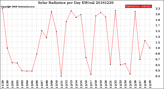 Milwaukee Weather Solar Radiation<br>per Day KW/m2