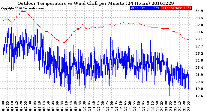 Milwaukee Weather Outdoor Temperature<br>vs Wind Chill<br>per Minute<br>(24 Hours)