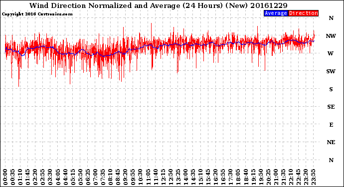 Milwaukee Weather Wind Direction<br>Normalized and Average<br>(24 Hours) (New)