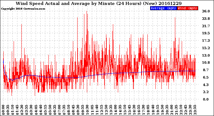 Milwaukee Weather Wind Speed<br>Actual and Average<br>by Minute<br>(24 Hours) (New)