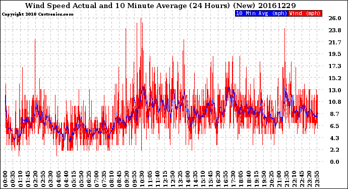 Milwaukee Weather Wind Speed<br>Actual and 10 Minute<br>Average<br>(24 Hours) (New)