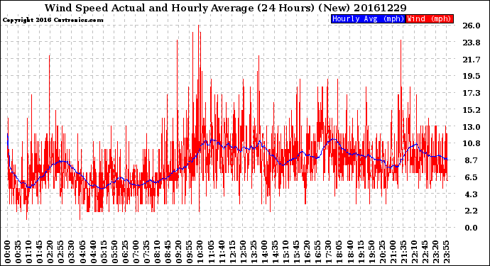 Milwaukee Weather Wind Speed<br>Actual and Hourly<br>Average<br>(24 Hours) (New)