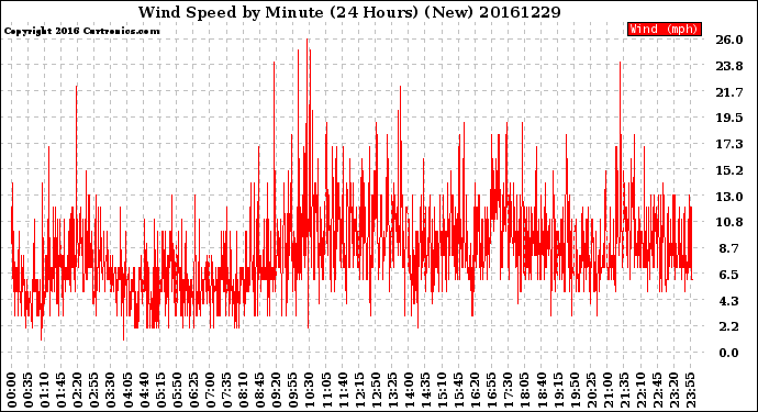 Milwaukee Weather Wind Speed<br>by Minute<br>(24 Hours) (New)