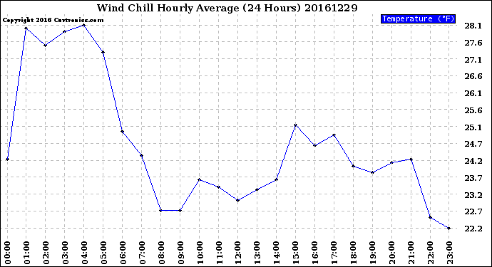 Milwaukee Weather Wind Chill<br>Hourly Average<br>(24 Hours)