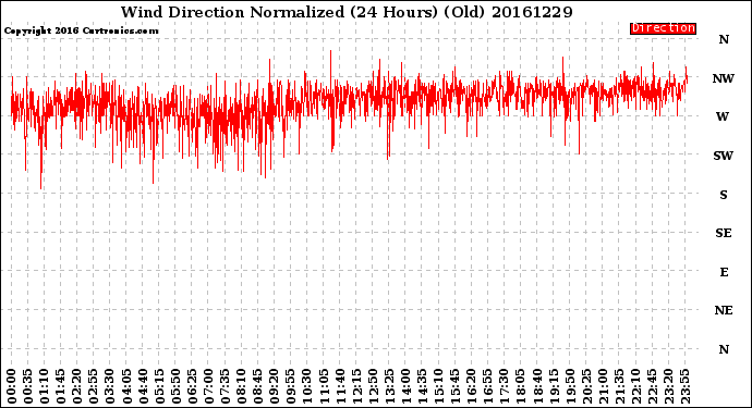 Milwaukee Weather Wind Direction<br>Normalized<br>(24 Hours) (Old)