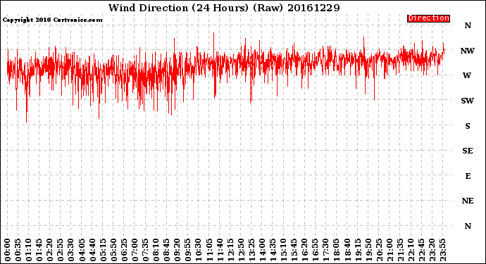 Milwaukee Weather Wind Direction<br>(24 Hours) (Raw)