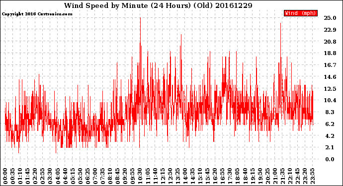 Milwaukee Weather Wind Speed<br>by Minute<br>(24 Hours) (Old)