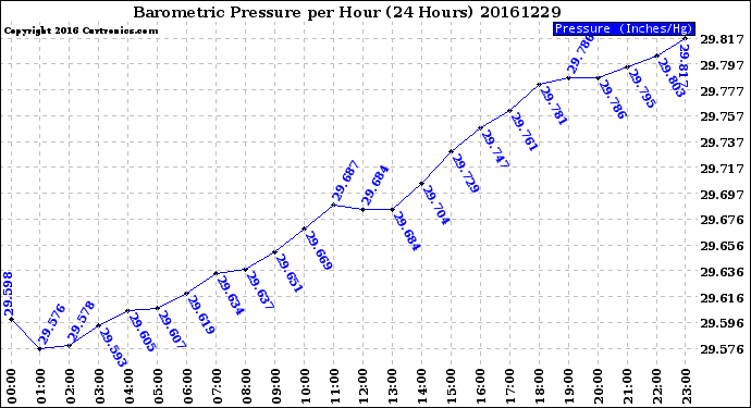 Milwaukee Weather Barometric Pressure<br>per Hour<br>(24 Hours)