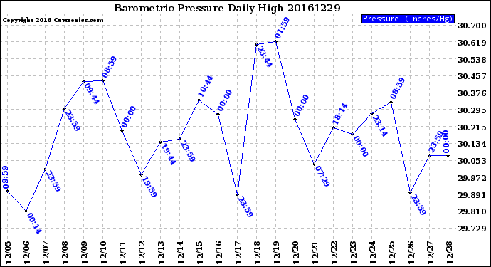 Milwaukee Weather Barometric Pressure<br>Daily High