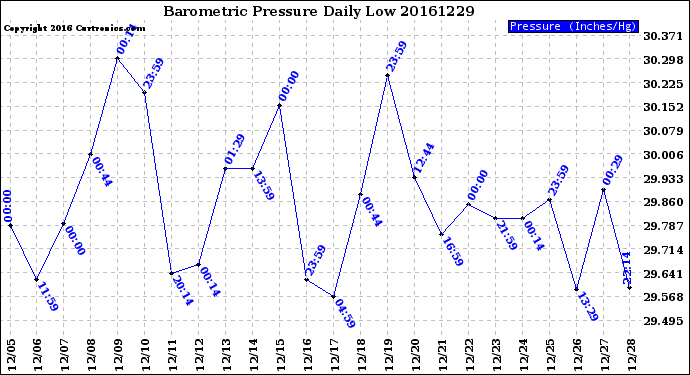 Milwaukee Weather Barometric Pressure<br>Daily Low