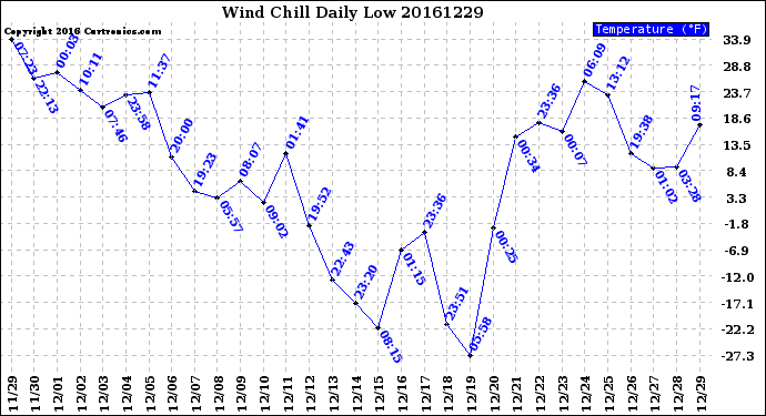 Milwaukee Weather Wind Chill<br>Daily Low