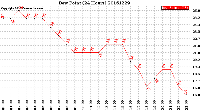 Milwaukee Weather Dew Point<br>(24 Hours)