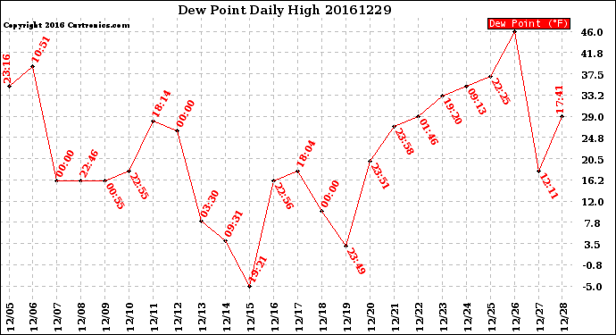 Milwaukee Weather Dew Point<br>Daily High