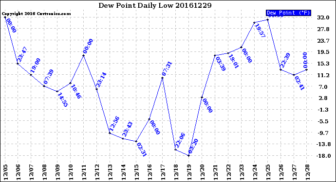 Milwaukee Weather Dew Point<br>Daily Low