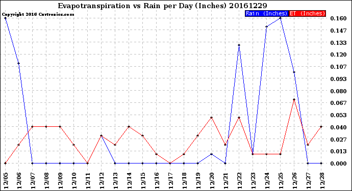 Milwaukee Weather Evapotranspiration<br>vs Rain per Day<br>(Inches)