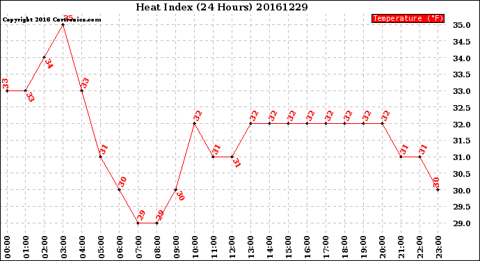 Milwaukee Weather Heat Index<br>(24 Hours)