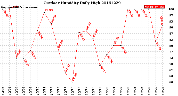 Milwaukee Weather Outdoor Humidity<br>Daily High