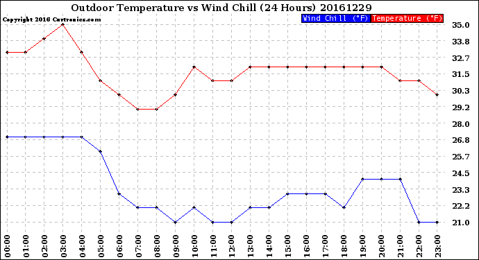 Milwaukee Weather Outdoor Temperature<br>vs Wind Chill<br>(24 Hours)