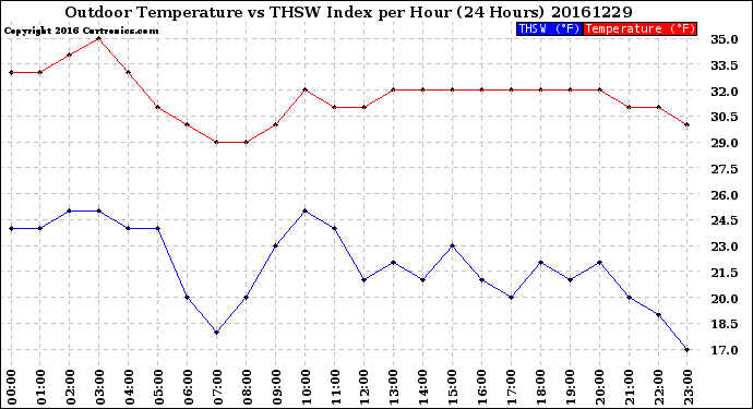 Milwaukee Weather Outdoor Temperature<br>vs THSW Index<br>per Hour<br>(24 Hours)