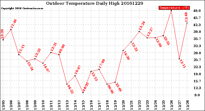 Milwaukee Weather Outdoor Temperature<br>Daily High