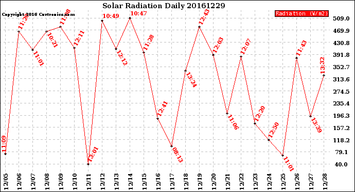 Milwaukee Weather Solar Radiation<br>Daily