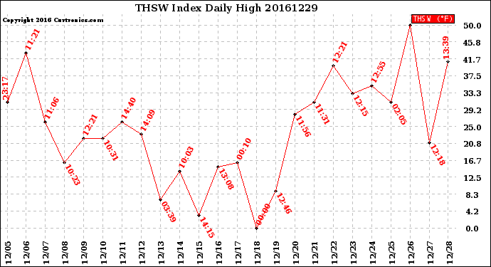 Milwaukee Weather THSW Index<br>Daily High