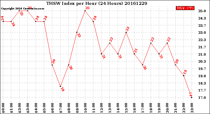 Milwaukee Weather THSW Index<br>per Hour<br>(24 Hours)