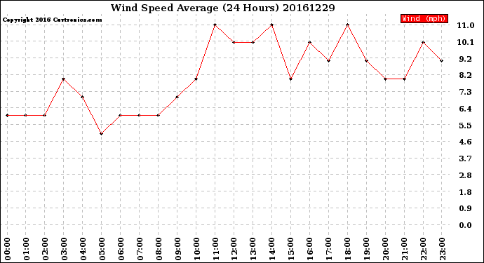 Milwaukee Weather Wind Speed<br>Average<br>(24 Hours)