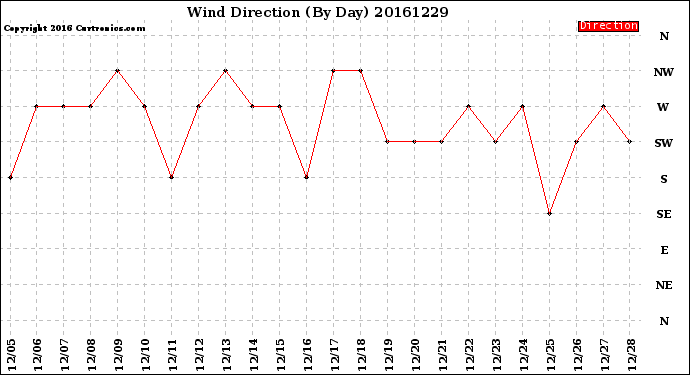 Milwaukee Weather Wind Direction<br>(By Day)