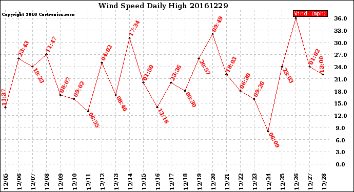 Milwaukee Weather Wind Speed<br>Daily High