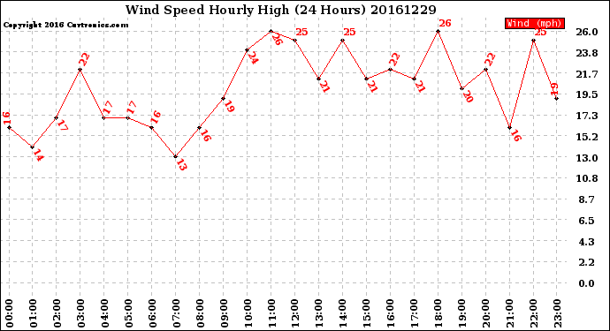 Milwaukee Weather Wind Speed<br>Hourly High<br>(24 Hours)