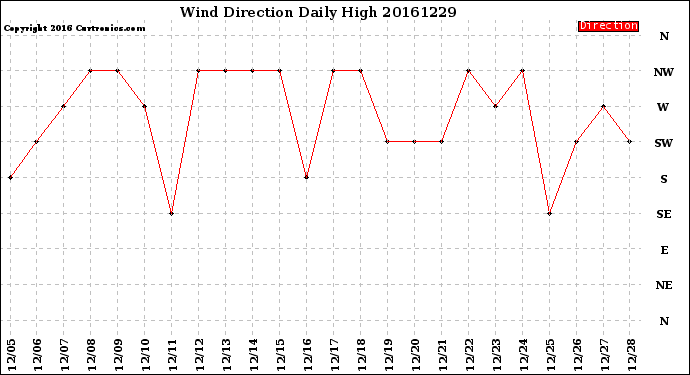 Milwaukee Weather Wind Direction<br>Daily High