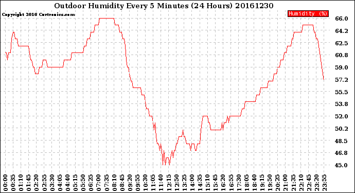 Milwaukee Weather Outdoor Humidity<br>Every 5 Minutes<br>(24 Hours)