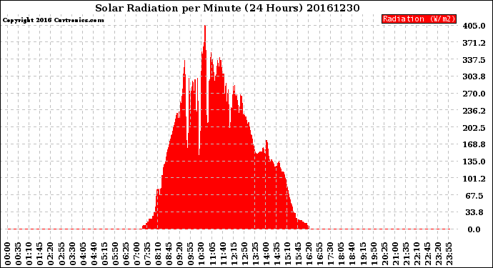 Milwaukee Weather Solar Radiation<br>per Minute<br>(24 Hours)