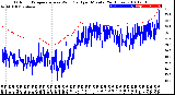 Milwaukee Weather Outdoor Temperature<br>vs Wind Chill<br>per Minute<br>(24 Hours)