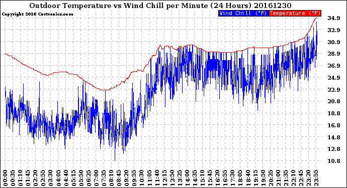 Milwaukee Weather Outdoor Temperature<br>vs Wind Chill<br>per Minute<br>(24 Hours)