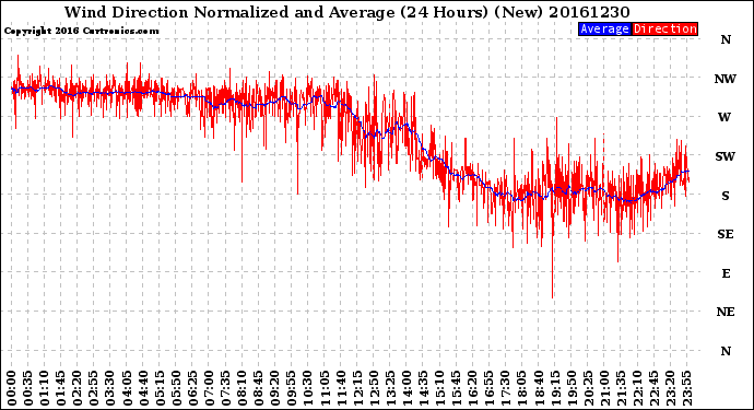 Milwaukee Weather Wind Direction<br>Normalized and Average<br>(24 Hours) (New)