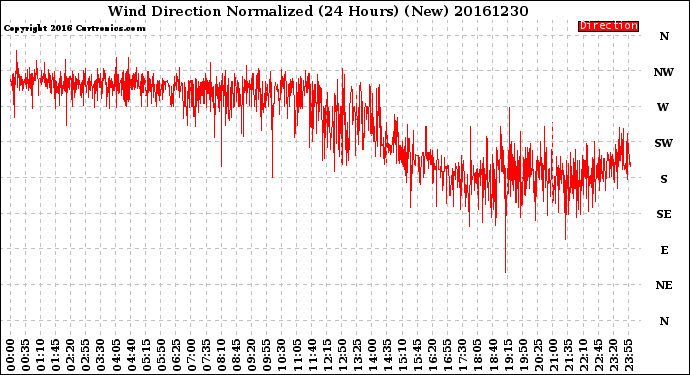 Milwaukee Weather Wind Direction<br>Normalized<br>(24 Hours) (New)