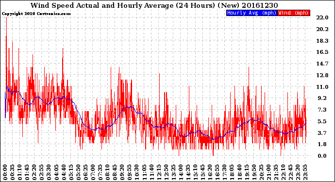 Milwaukee Weather Wind Speed<br>Actual and Hourly<br>Average<br>(24 Hours) (New)