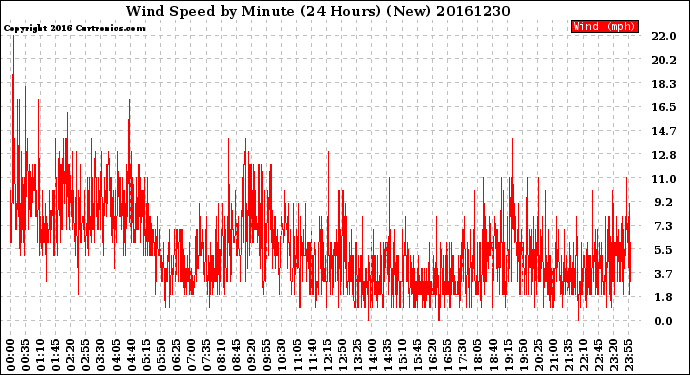 Milwaukee Weather Wind Speed<br>by Minute<br>(24 Hours) (New)