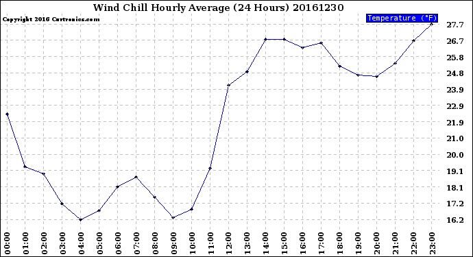 Milwaukee Weather Wind Chill<br>Hourly Average<br>(24 Hours)