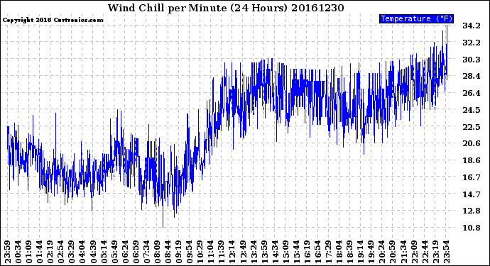 Milwaukee Weather Wind Chill<br>per Minute<br>(24 Hours)