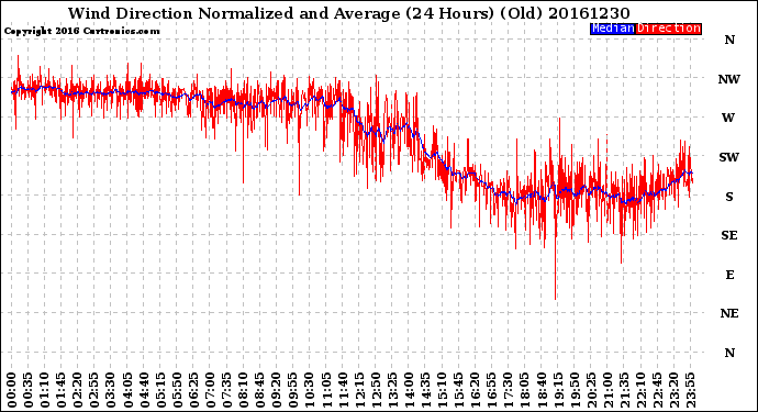 Milwaukee Weather Wind Direction<br>Normalized and Average<br>(24 Hours) (Old)