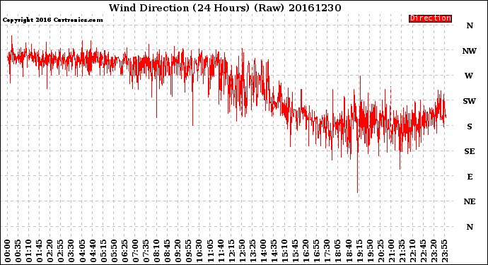 Milwaukee Weather Wind Direction<br>(24 Hours) (Raw)