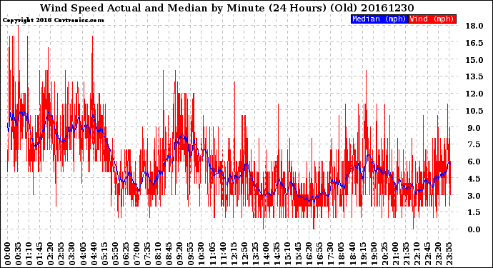 Milwaukee Weather Wind Speed<br>Actual and Median<br>by Minute<br>(24 Hours) (Old)