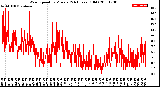 Milwaukee Weather Wind Speed<br>by Minute<br>(24 Hours) (Old)